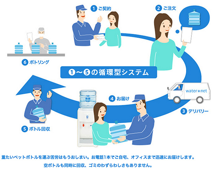 環境に優しい水